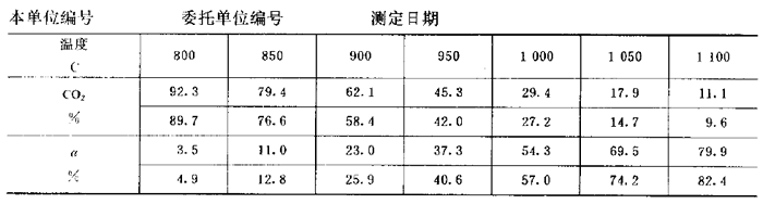 二氧化碳反應(yīng)性測(cè)定報(bào)告